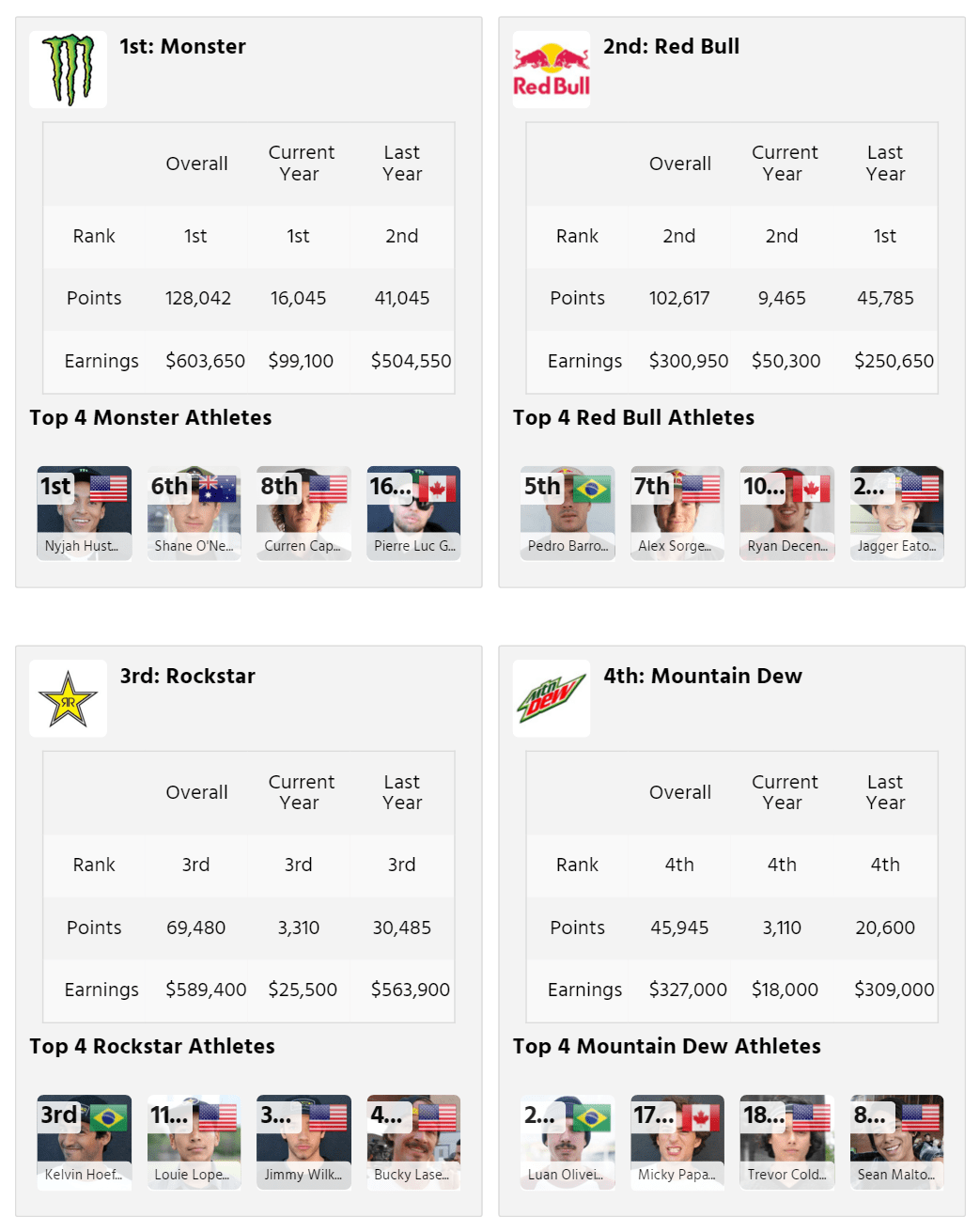 The Boardr Global Skateboarding Rankings Report for April 2016 Blog