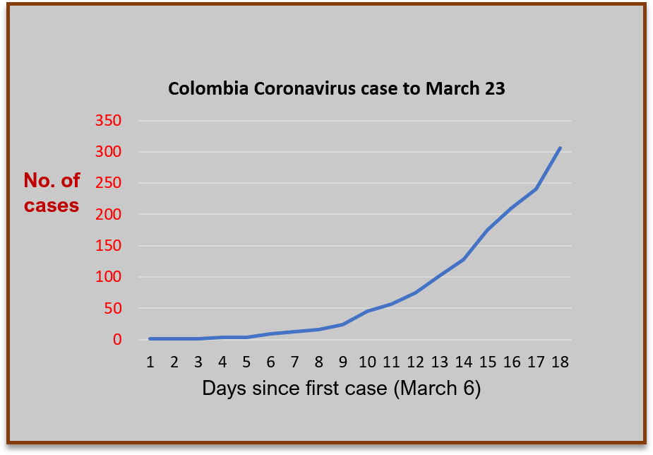 Coronavirus cases in Colombia March 24 update