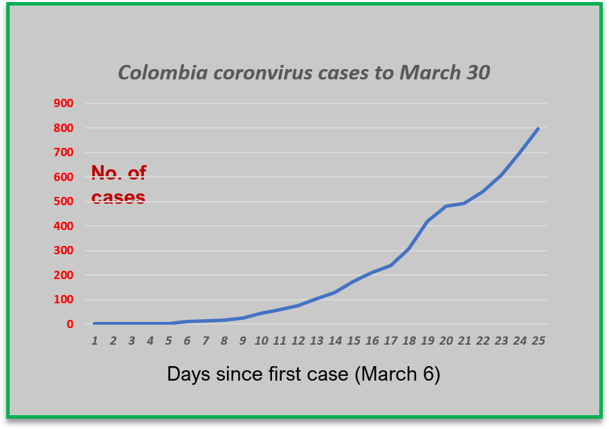 Coronavirus cases in Colombia March 30 update