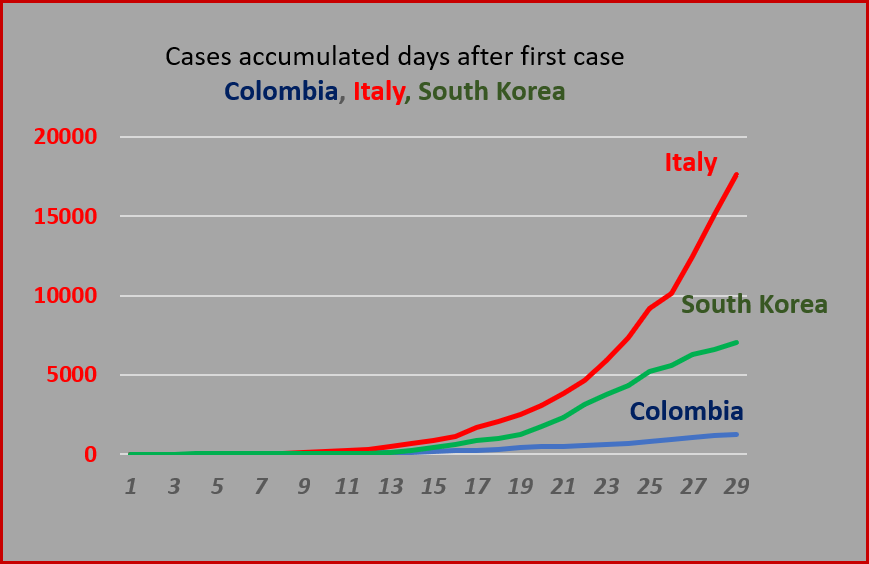 Coronavirus in Colombia April 3 update