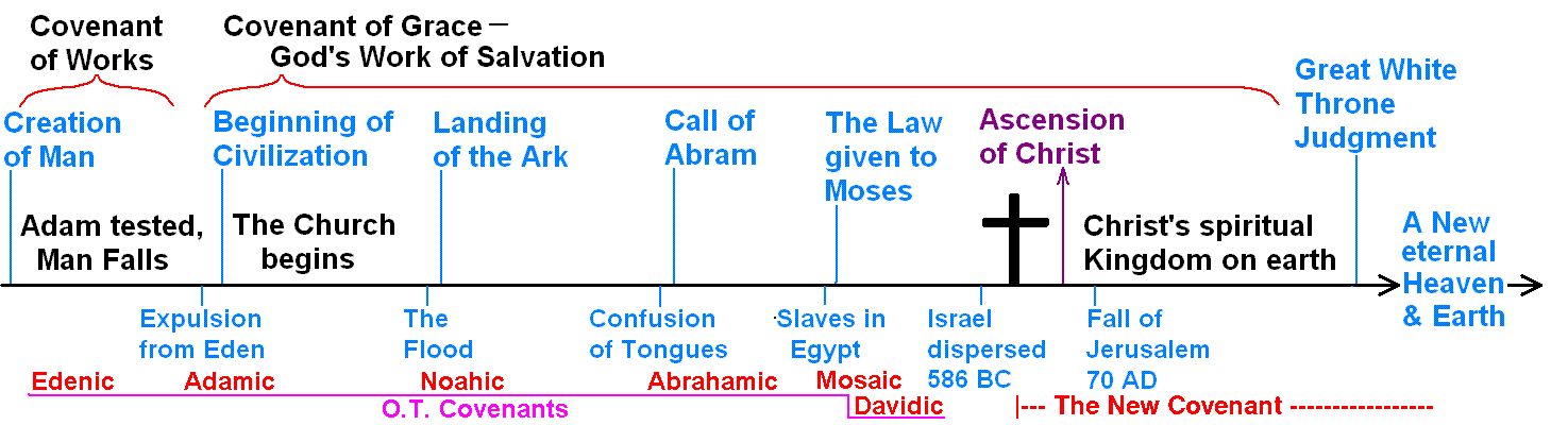 Rightly Dividing the Word of Truth Covenant versus Dispensational