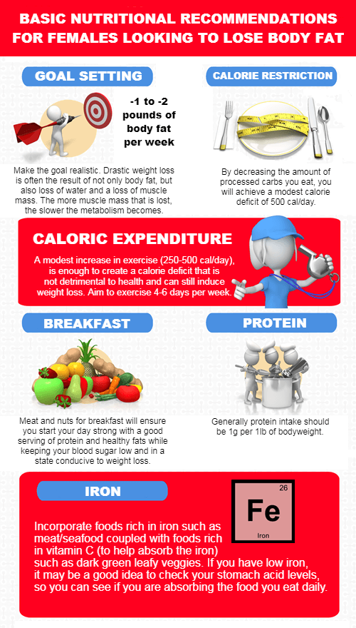 Langley Women's Weight Loss Infographic | Befit