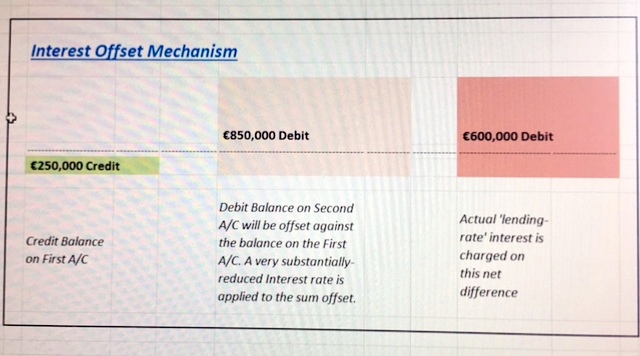 Interest Offset Mechanisms - Lifting the Veil - The Bottom Line