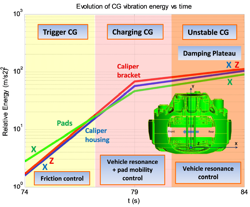 Investigation of Relationship between Brake Creep Groan and Squeal in