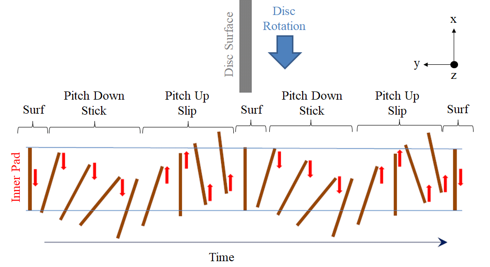 Relationship Between Brake Creep Groan and Squeal in Disc Brakes (Part