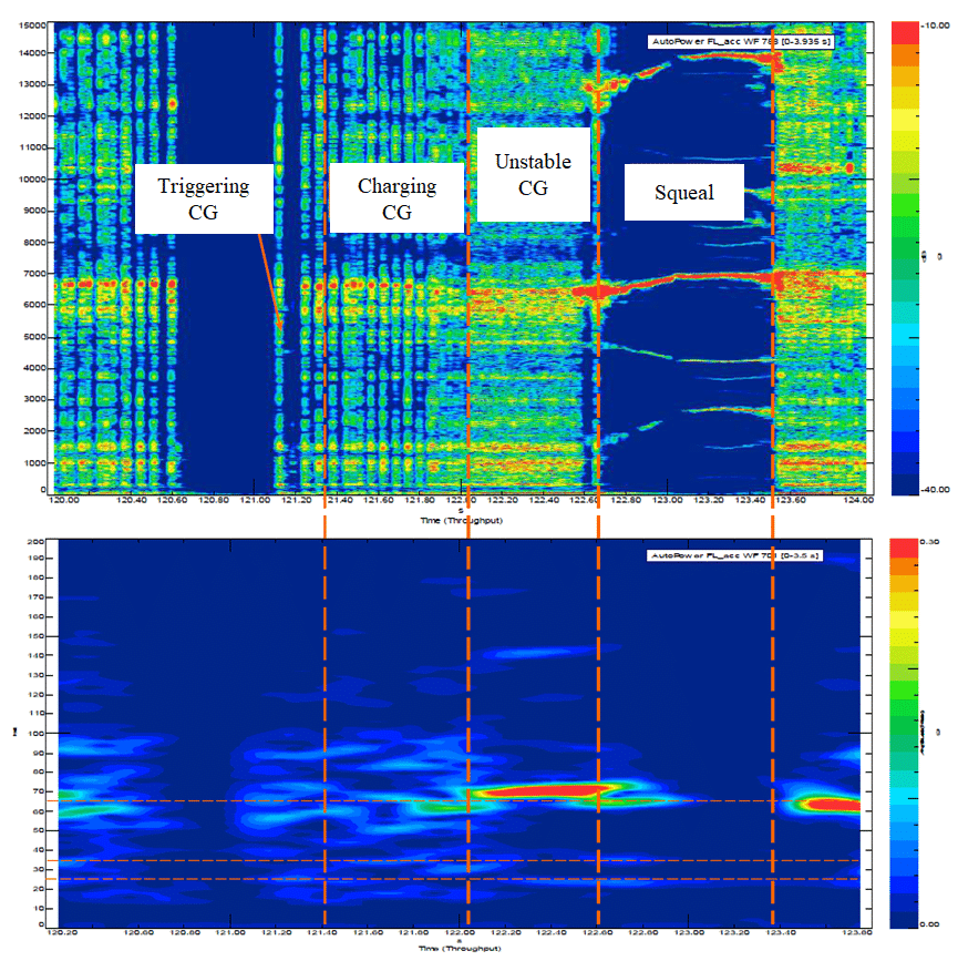 Considerations about the Interaction between Brake Creep Groan and