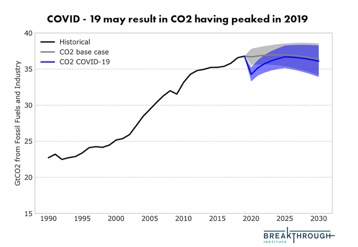 CO2 Emissions from Fossil Fuels May Have… The Breakthrough Institute