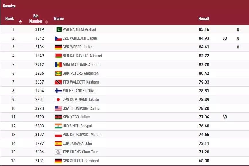 Men's Javelin Throw Qualification Results