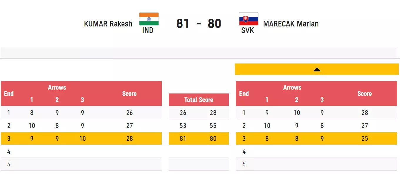Rakesh Kumar in the lead