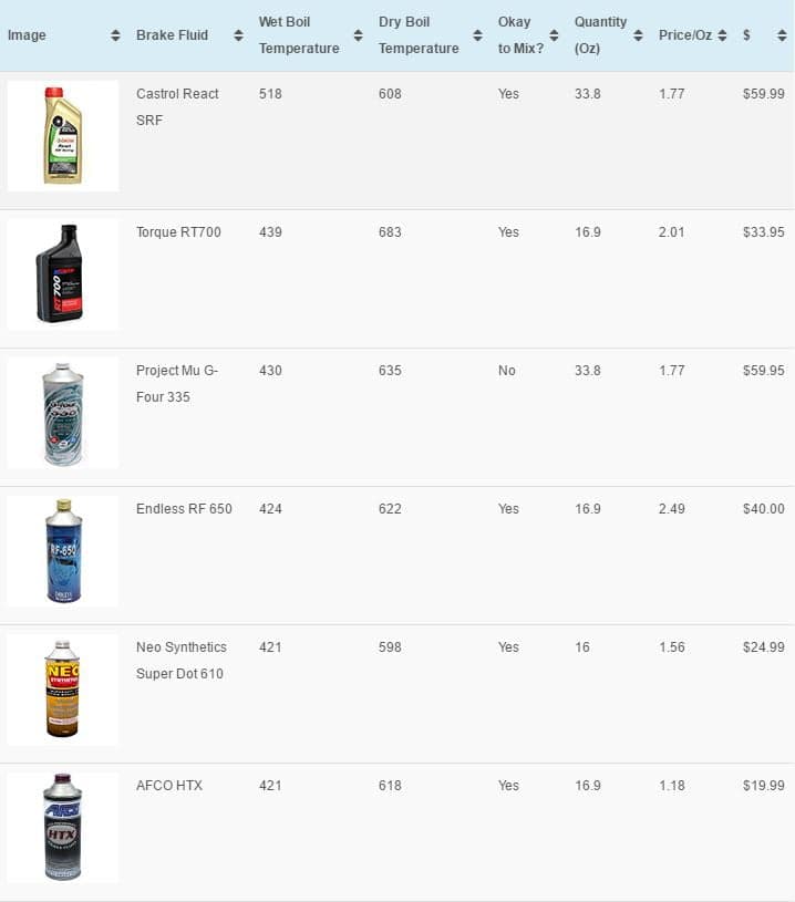 Brake Fluid Comparison Chart A Visual Reference of Charts Chart Master