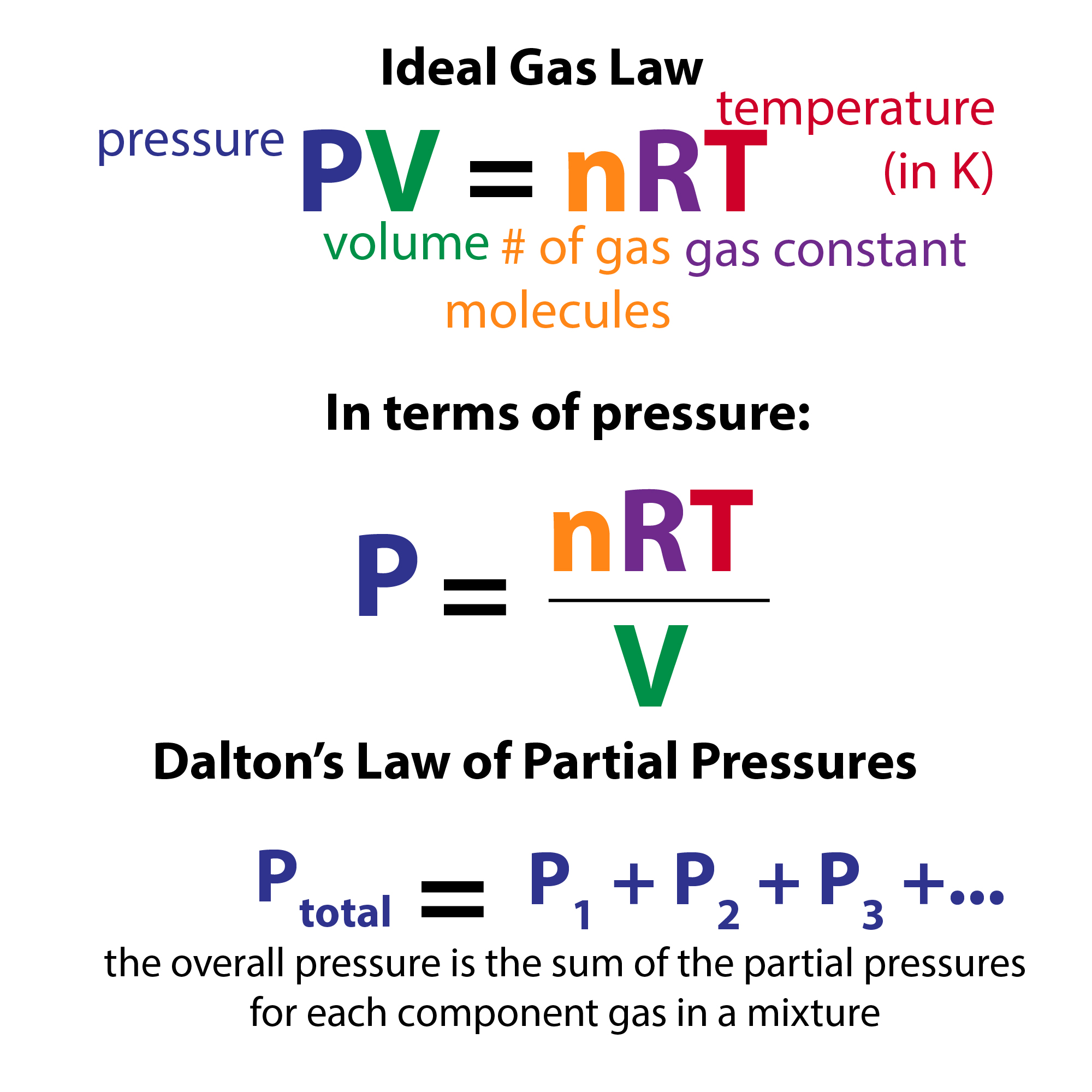 Dalton’s law of partial pressures The Bumbling Biochemist