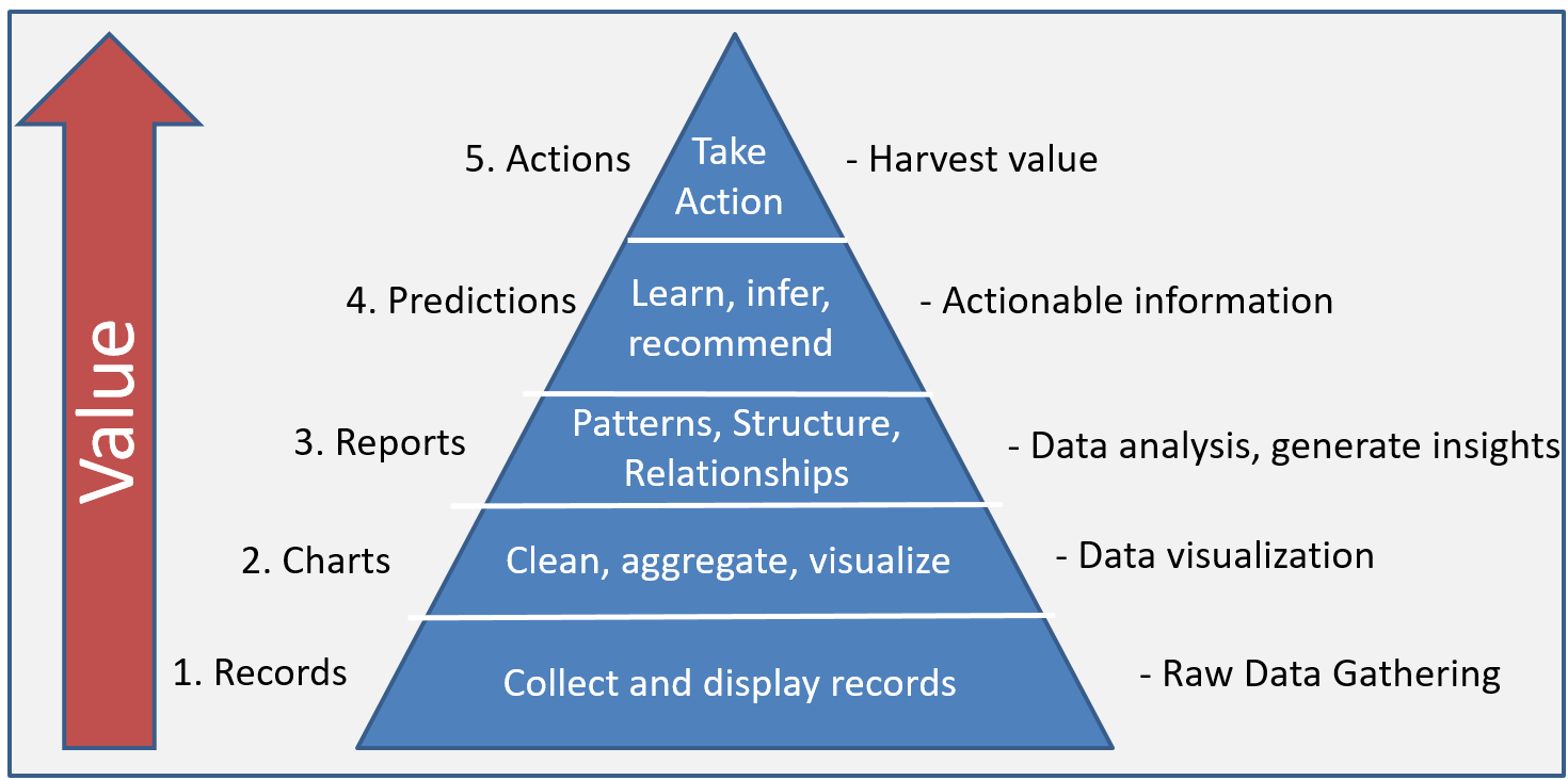 Agile Data Science The Burndown