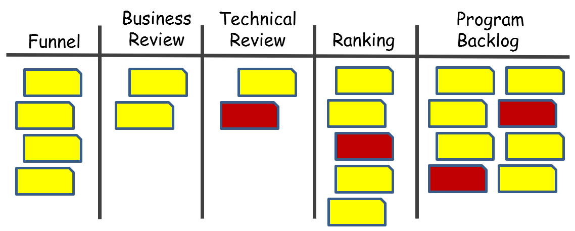 SAFe 3 Program Backlog Construction The Burndown