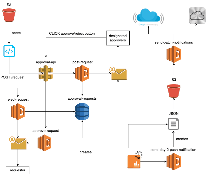 New Notification System Architecture Design Image Coursera