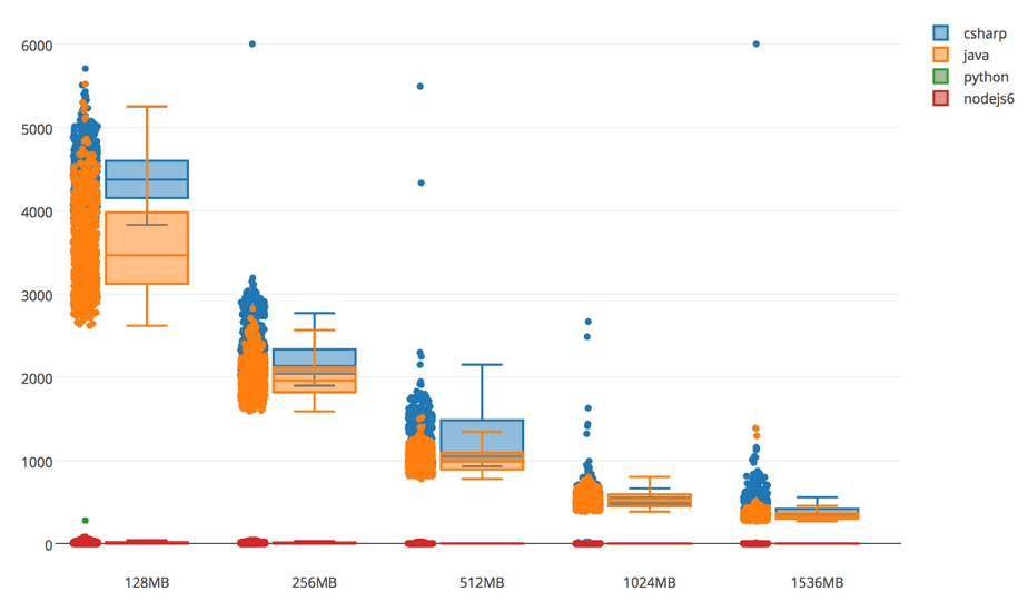 aws lambda compare coldstart time with different languages, memory