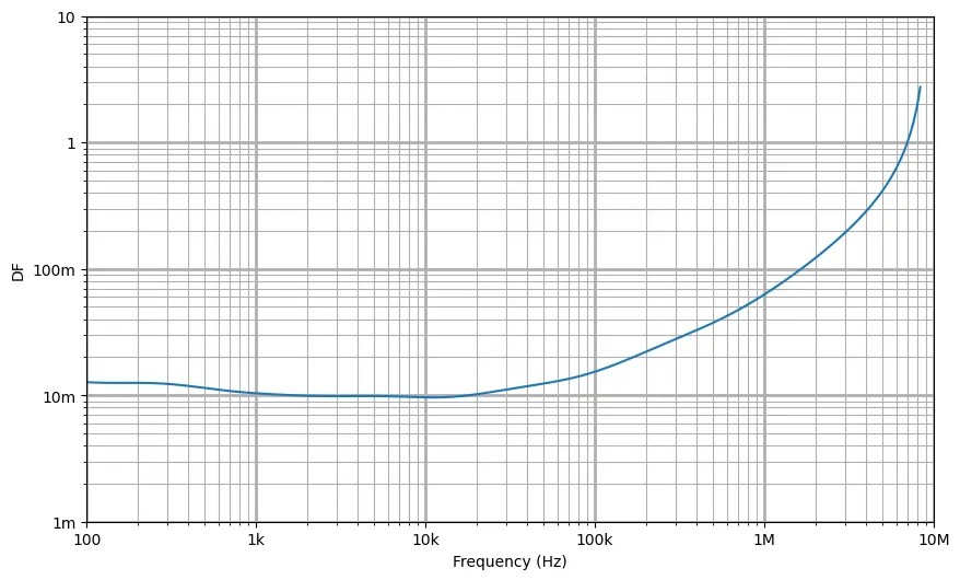 Capacitor dissipation factor (tangent of loss angle)