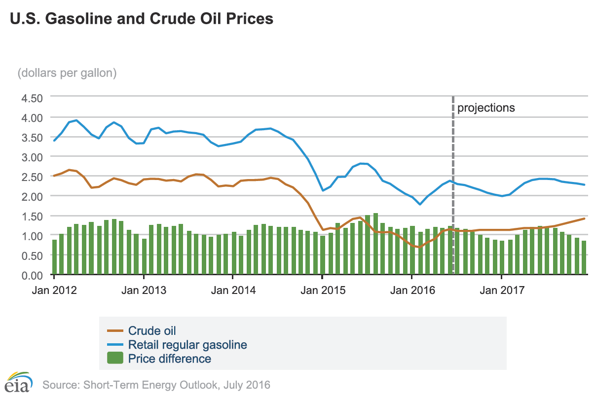How Long Will Gas Stay Around $2 A Gallon? - The Capitalist