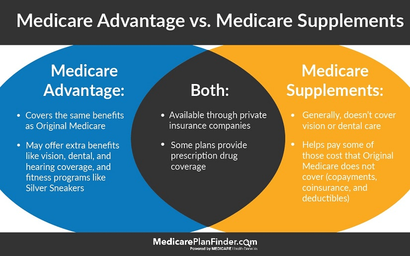 How to Maximize Your Savings with Medicare Advantage in 2024 The Car