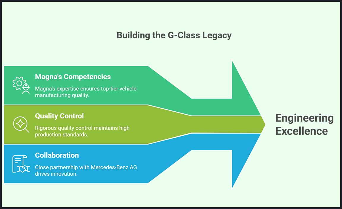 Engineering Excellence Of The G-Class