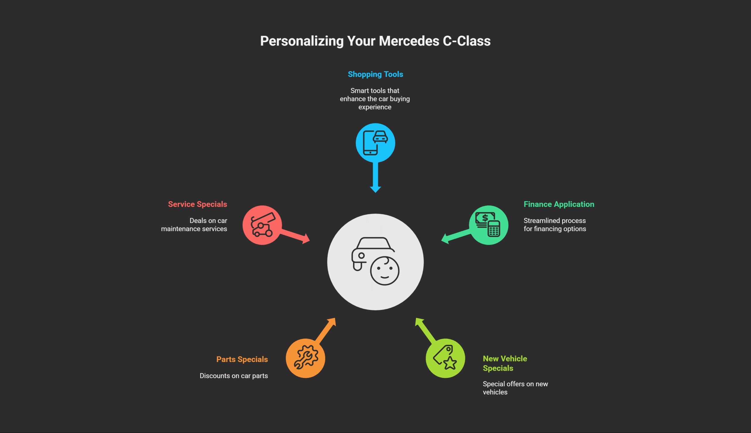 Personalization Packages For The C-Class