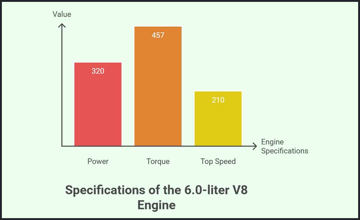 Specifications of the 6.0-liter V8 Engine