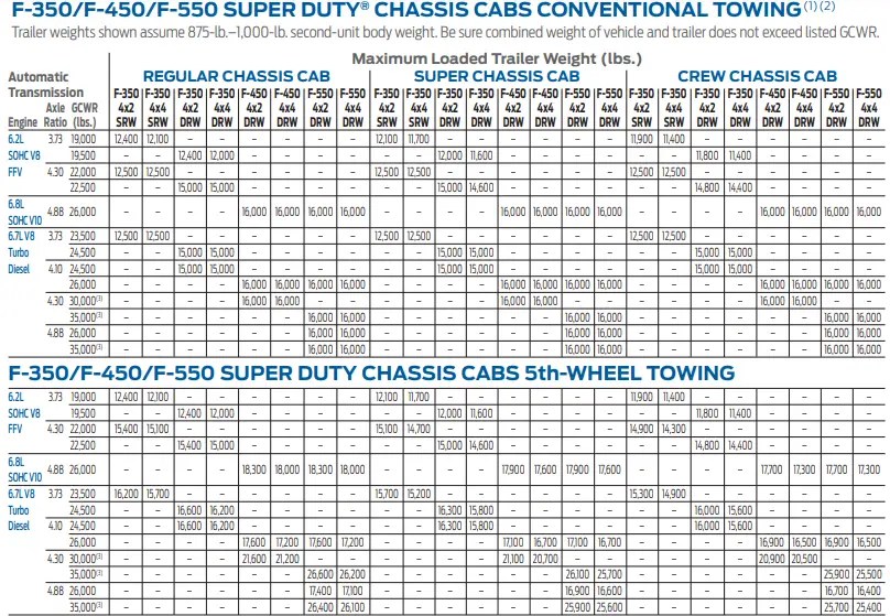 Discover the 2016 Ford F550 Towing Capacity with Chart (Toughest Truck