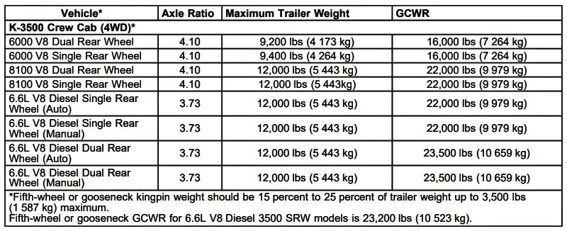 2006 Chevy Silverado 3500 Towing Capacity and Payload Charts