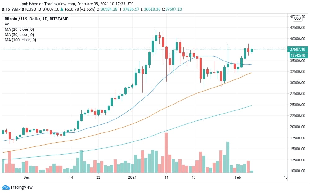 Bitcoin Price Chart 2021 / Here Are 10 Crypto Predictions For 2021 Most