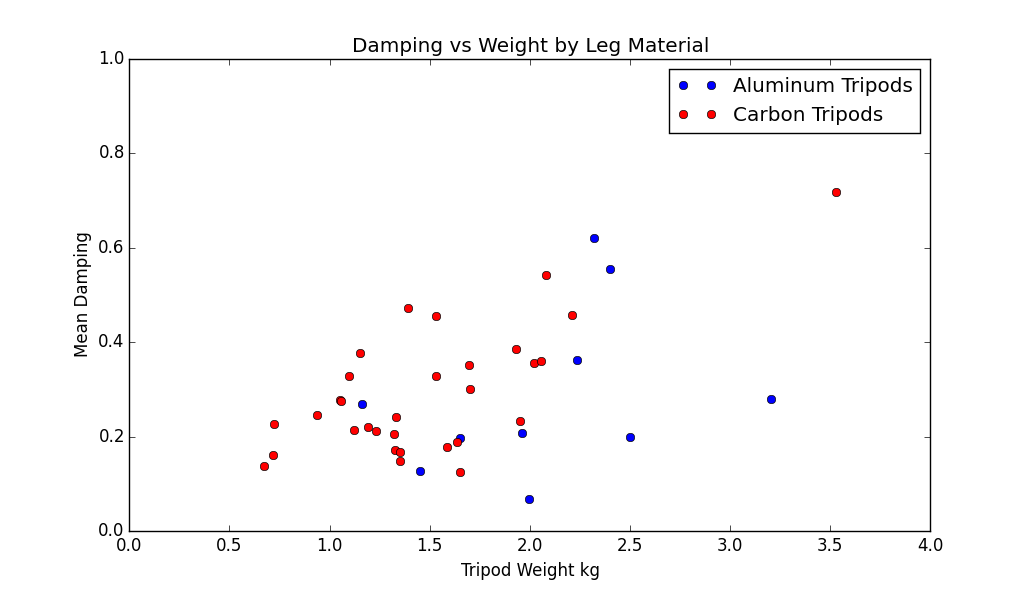 Carbon Fiber vs. Aluminum Tripods The Center Column