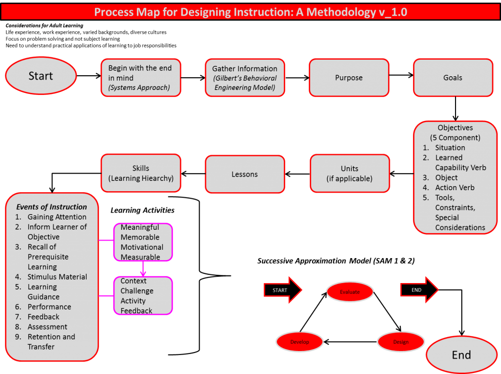 Methodology for Instructional Designers The Change Collaborative