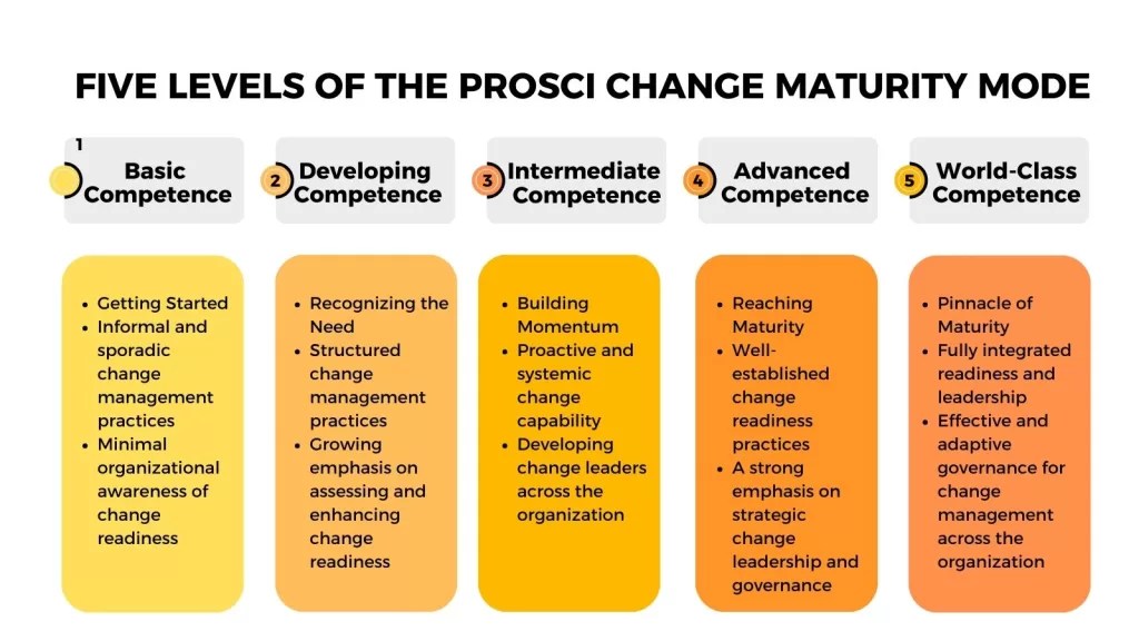 Guide to improving change maturity The Change Compass