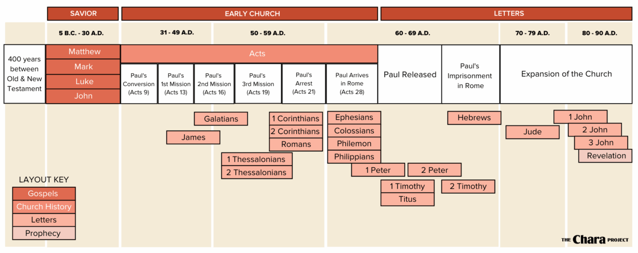 Chronological Order Of The Bible The Chara Project