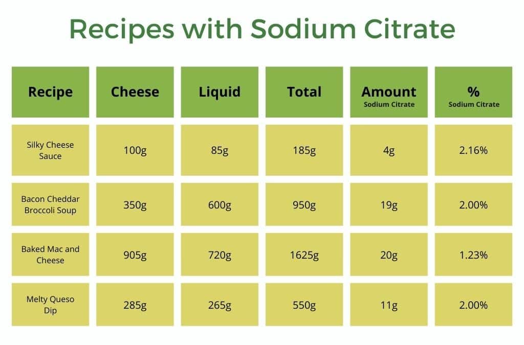 Sodium Citrate (The Secret Ingredient You Need In Cheese Sauce)