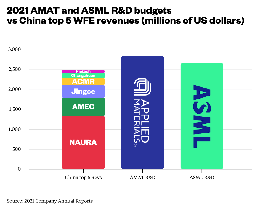 U.S. semiconductor export controls might actually give China the edge