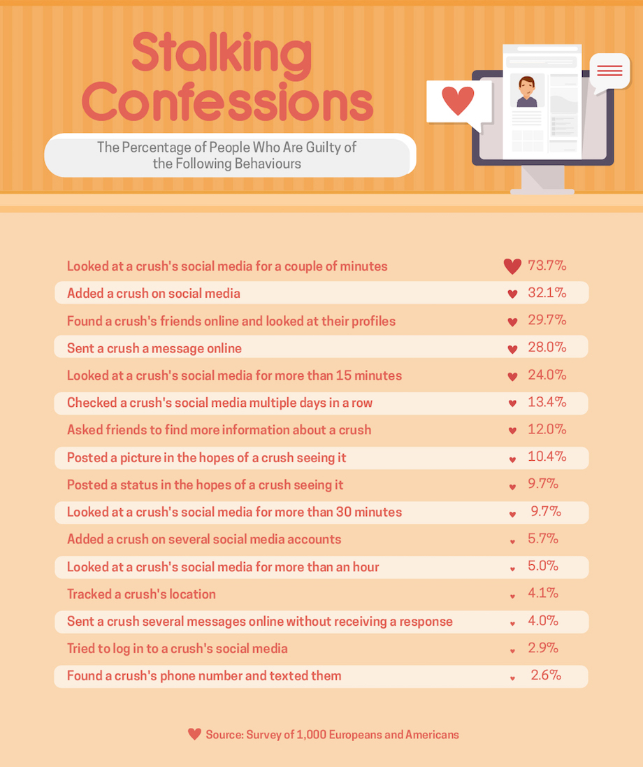 When creeping on a crush, what's considered 'stalking?'