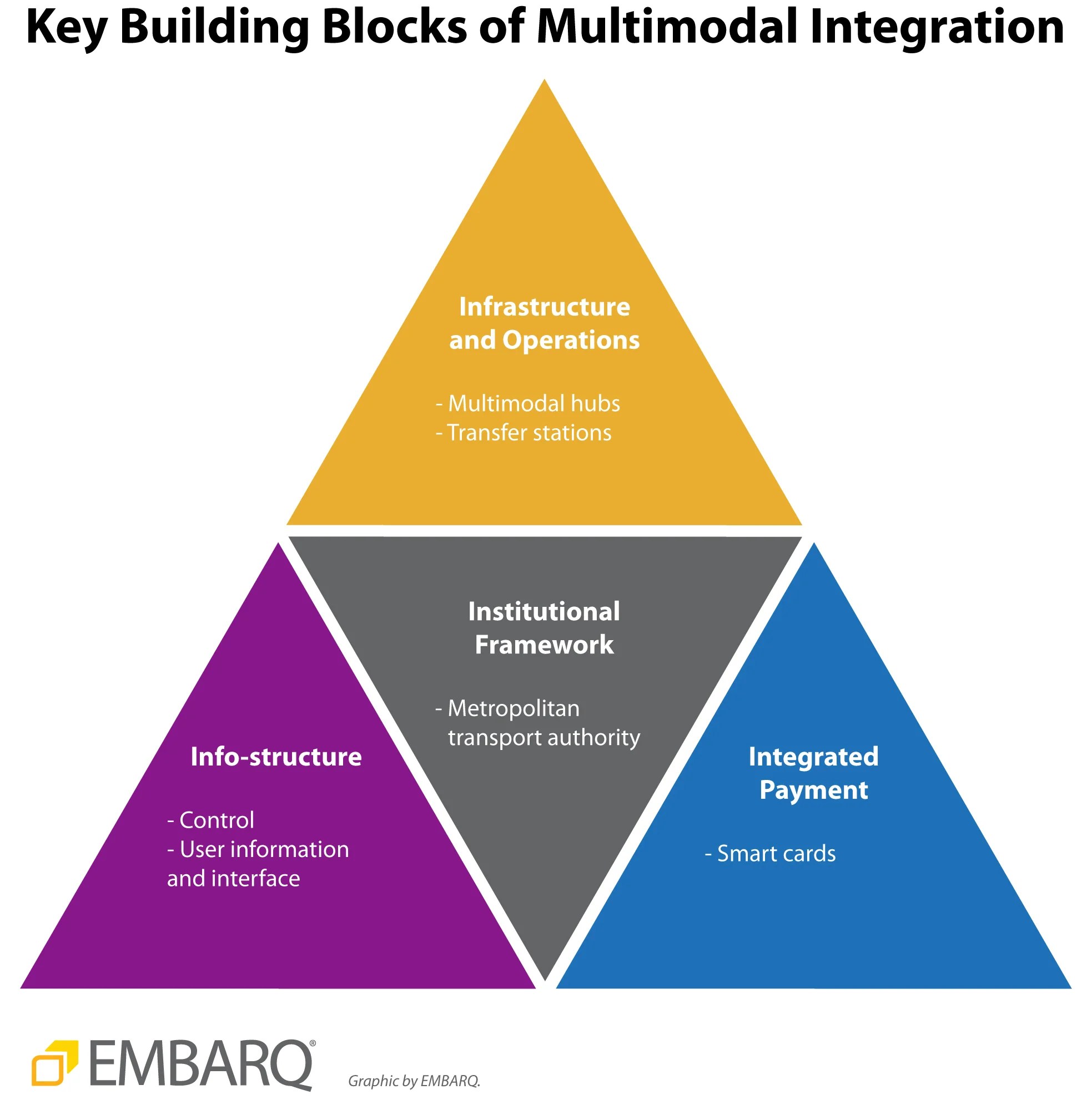 On the move The future of multimodal integration TheCityFix