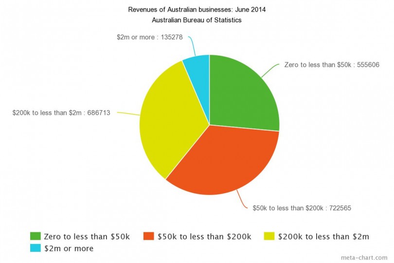 Revenue ranges of Australian businesses The City Journal