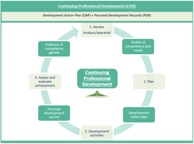 Continuous Professional Development - The Civil Engineering Exam