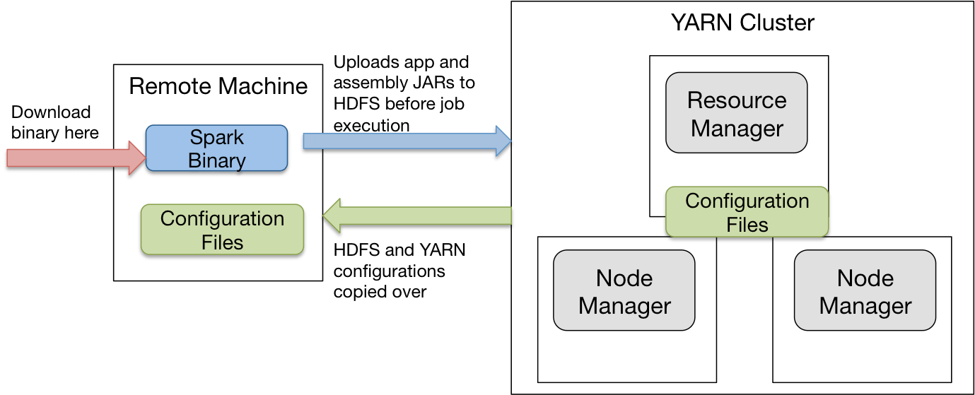 Chris Kang Remote Spark Jobs on YARN