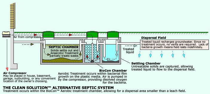 How the clean solution by wastewater alternatives works
