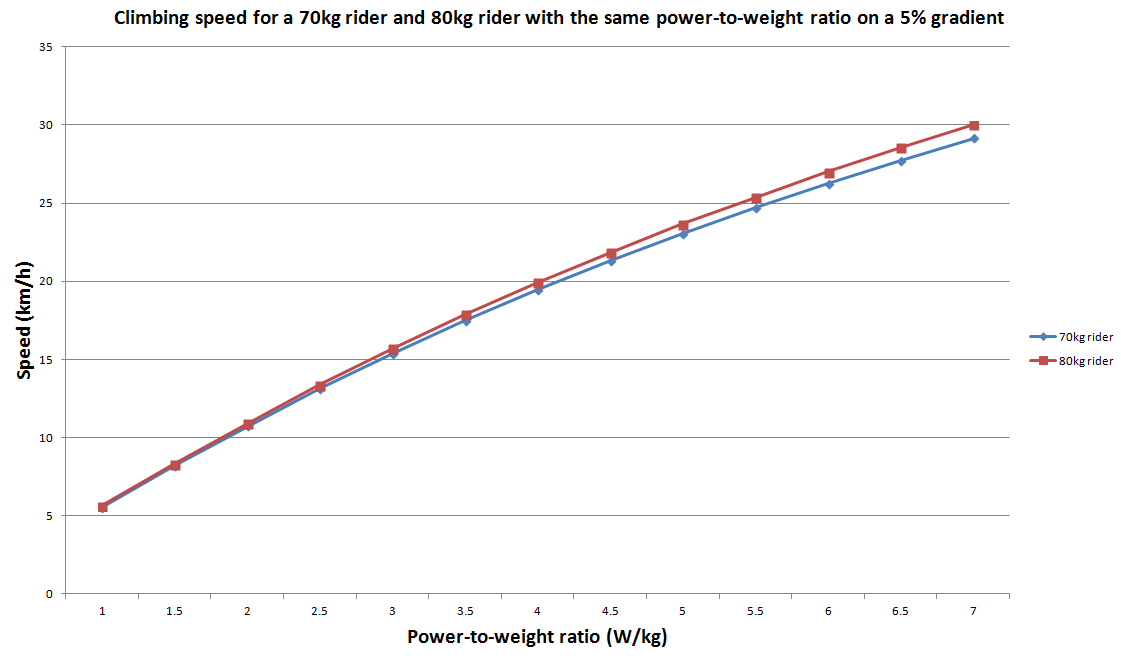 Science of climbing: why power-to-weight ratios matter | The Climbing