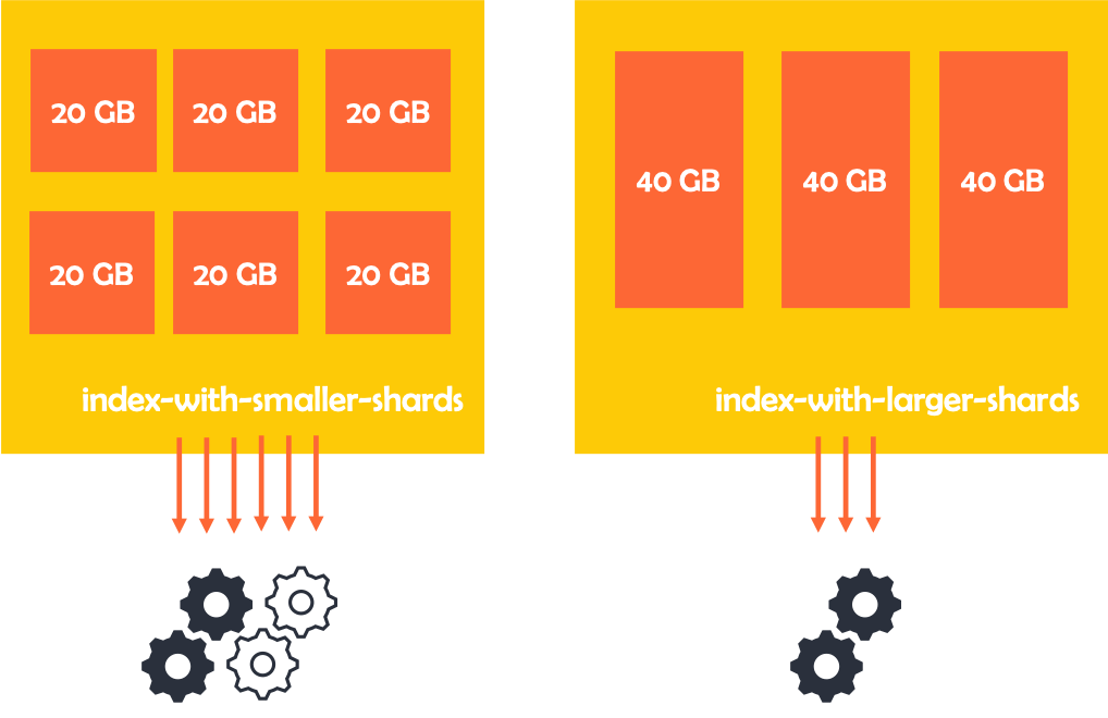 Control the Size of Shards — Supercharge Elasticsearch for Performance
