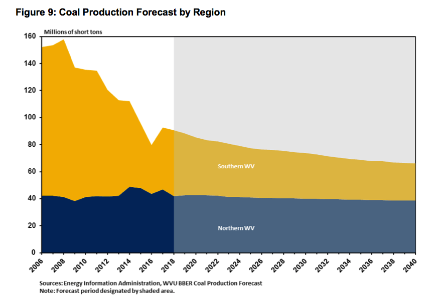 West Virginia Coal Production The Coal Hub
