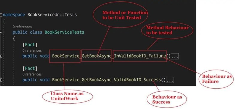 Unit Test Naming Conventions Best Practices