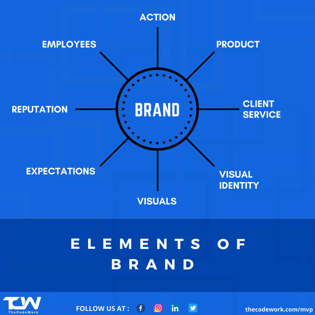 Elements of Brand Identity and What they need? TheCodeWork