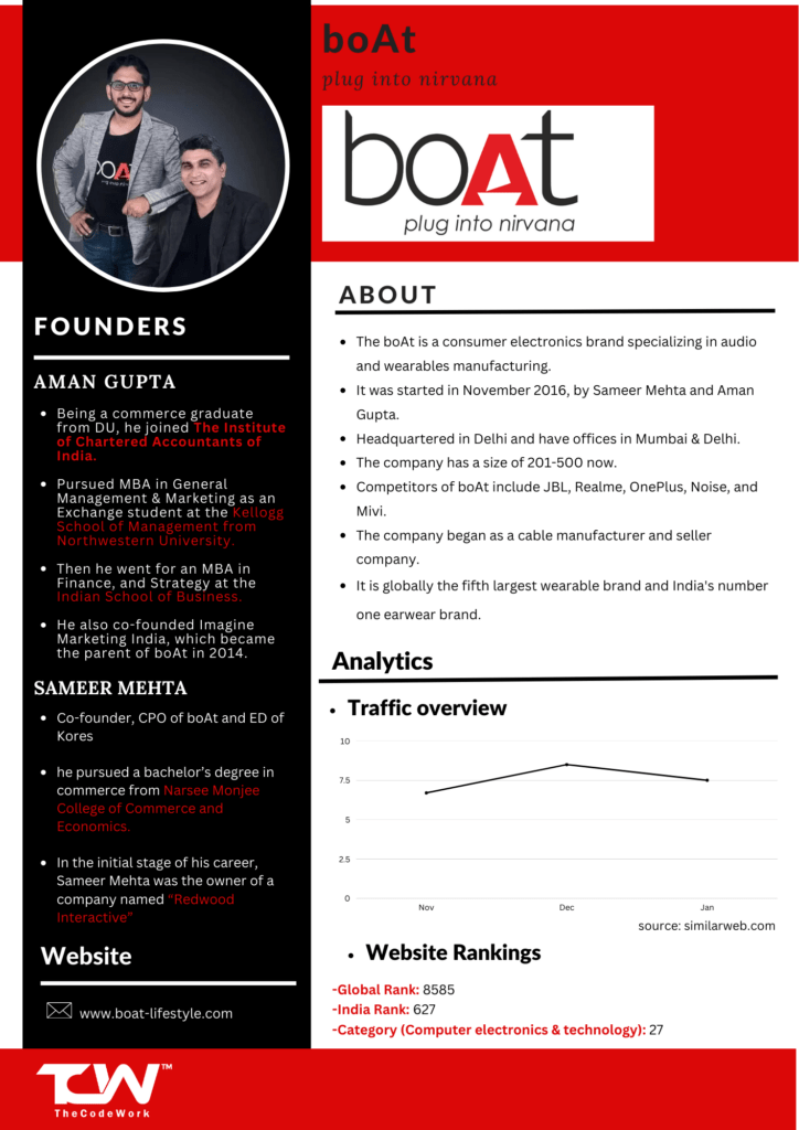 boAt Case Study TheCodeWork