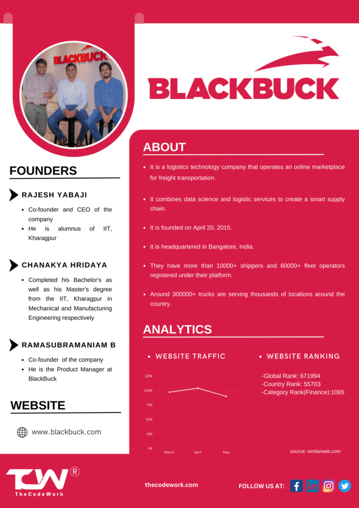 Blackbuck Revolutionizing Logistics Industry TheCodeWork