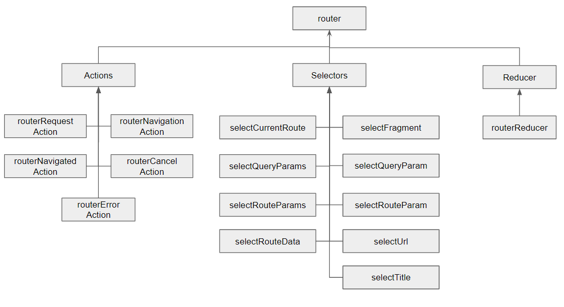 How to use routerstore in NgRx TheCodingAnalyst
