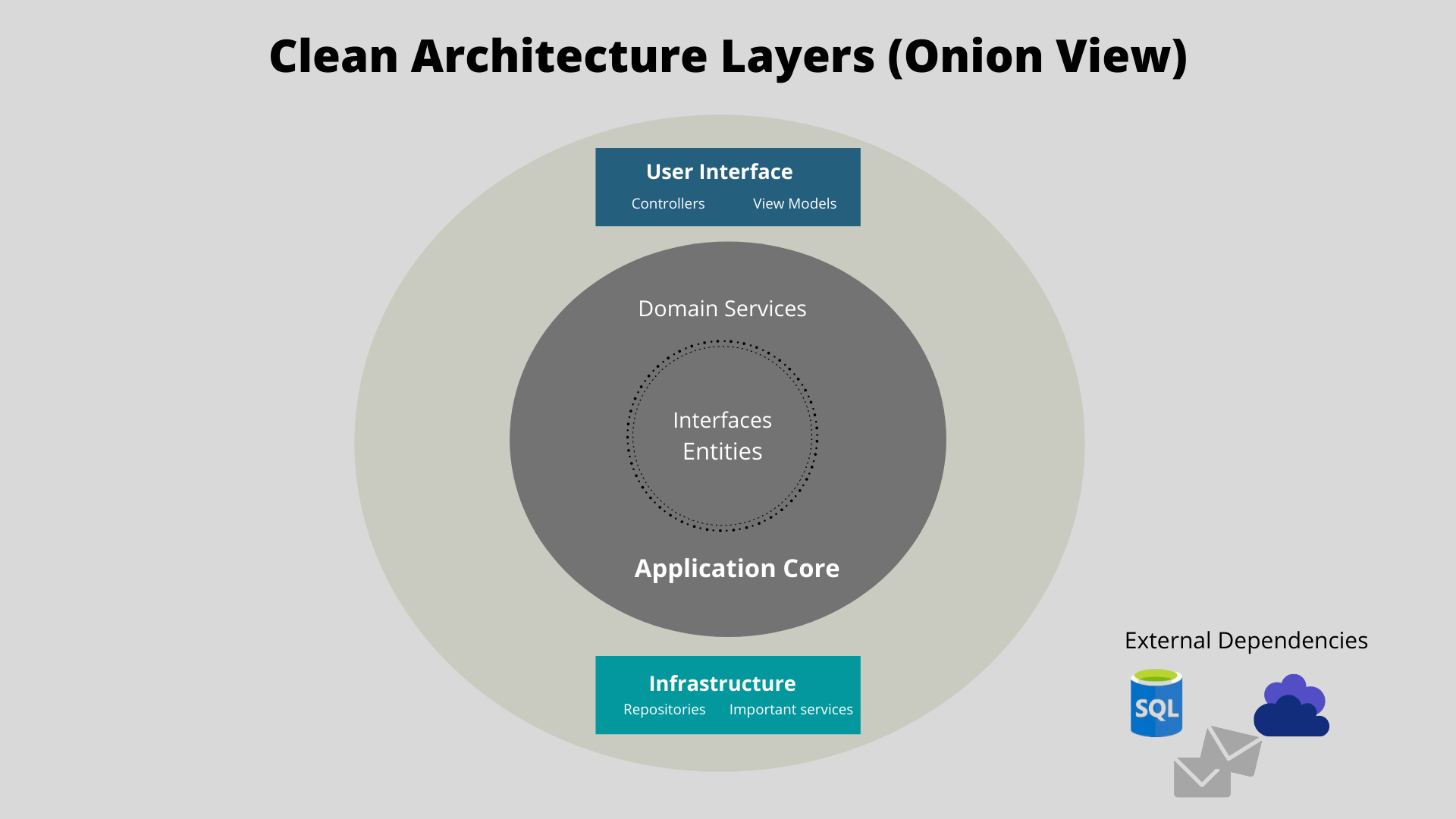 5 CleanArchitecture The Coding Buddha
