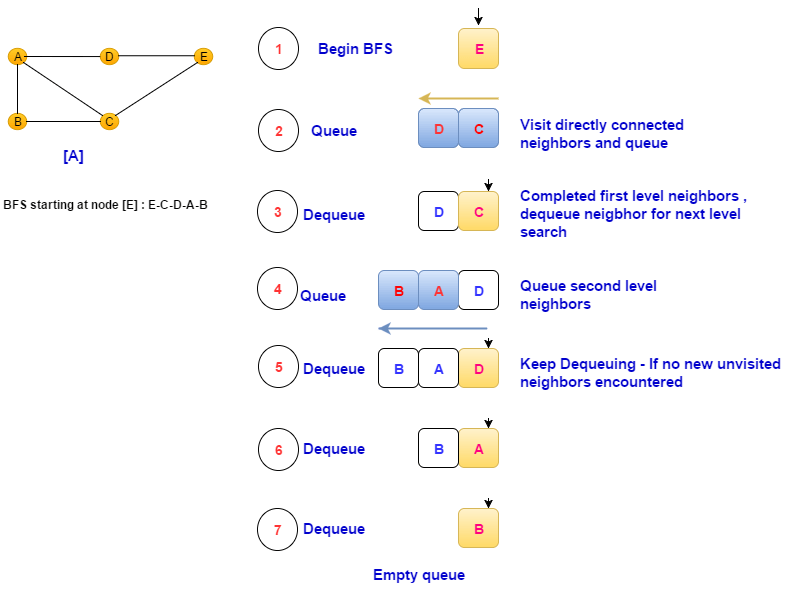 Implementing BFS and DFS geekgirl decodes
